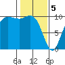 Bangor tide chart for Monday, February 5, 2024