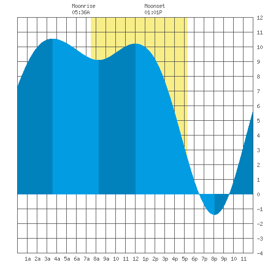 Bangor tide chart for Tuesday, February 6, 2024