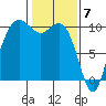 Bangor tide chart for Wednesday, February 7, 2024
