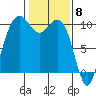 Bangor tide chart for Thursday, February 8, 2024