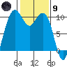 Bangor tide chart for Friday, February 9, 2024