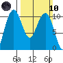 Bangor tide chart for Sunday, March 10, 2024