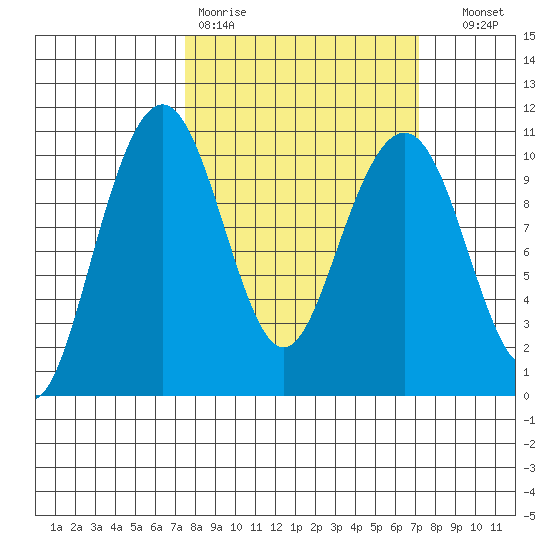Bangor tide chart for Monday, March 11, 2024
