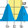 Bangor tide chart for Tuesday, March 12, 2024