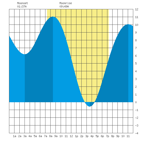 Bangor tide chart for Friday, March 15, 2024