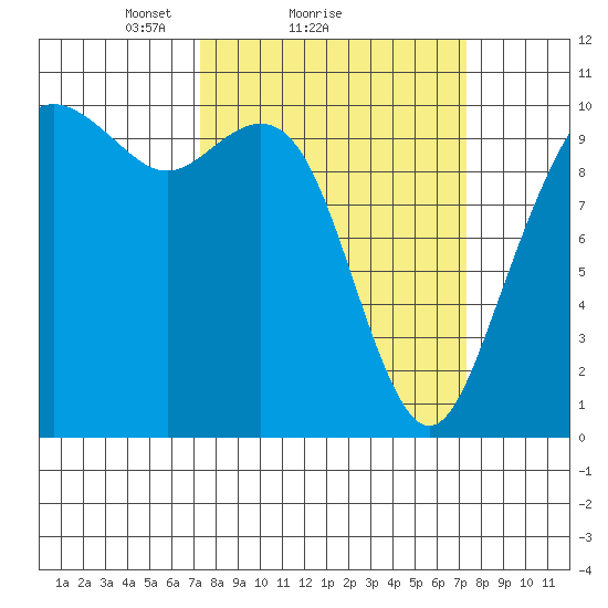 Bangor tide chart for Sunday, March 17, 2024