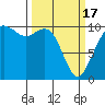 Bangor tide chart for Sunday, March 17, 2024