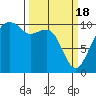 Bangor tide chart for Monday, March 18, 2024