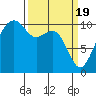 Bangor tide chart for Tuesday, March 19, 2024