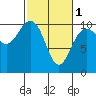 Bangor tide chart for Friday, March 1, 2024
