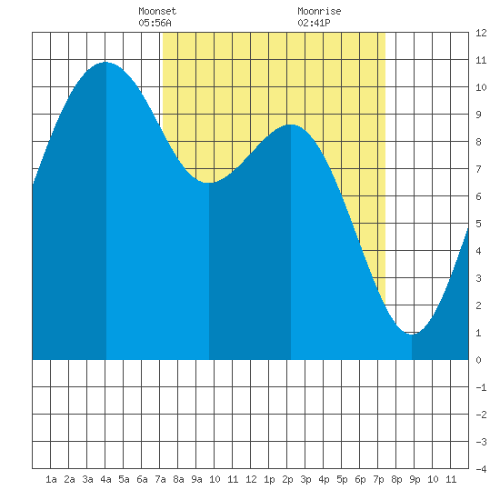 Bangor tide chart for Wednesday, March 20, 2024