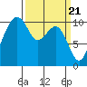 Bangor tide chart for Thursday, March 21, 2024