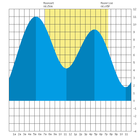 Bangor tide chart for Saturday, March 23, 2024