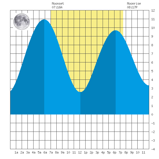 Bangor tide chart for Monday, March 25, 2024