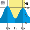 Bangor tide chart for Monday, March 25, 2024