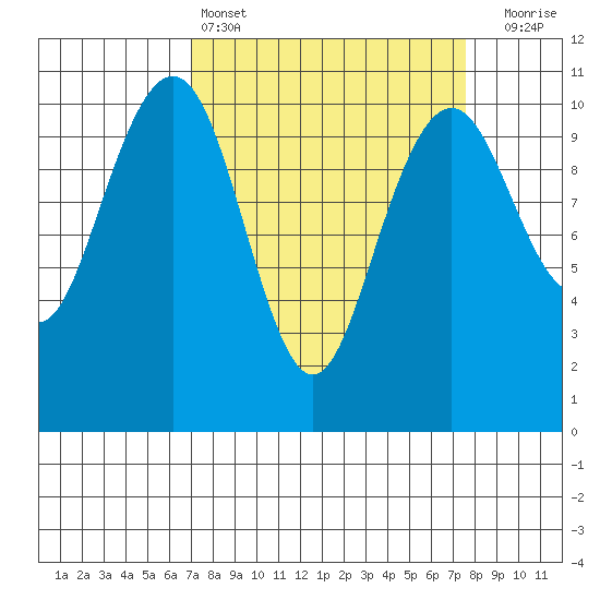 Bangor tide chart for Tuesday, March 26, 2024