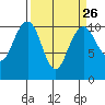 Bangor tide chart for Tuesday, March 26, 2024