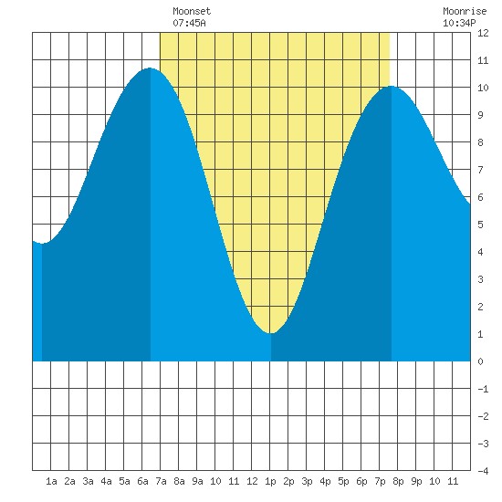 Bangor tide chart for Wednesday, March 27, 2024