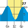 Bangor tide chart for Wednesday, March 27, 2024