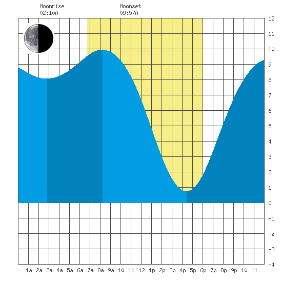 Bangor tide chart for Sunday, March 3, 2024