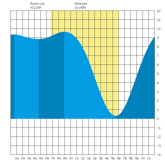 Bangor tide chart for Monday, March 4, 2024