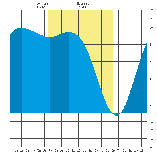 Bangor tide chart for Tuesday, March 5, 2024