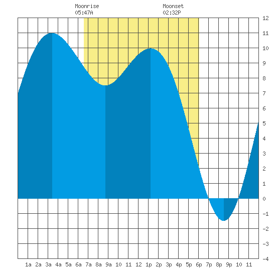 Bangor tide chart for Thursday, March 7, 2024