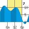 Bangor tide chart for Thursday, March 7, 2024