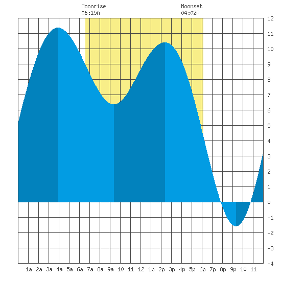 Bangor tide chart for Friday, March 8, 2024