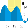 Bangor tide chart for Friday, March 8, 2024