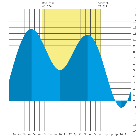 Bangor tide chart for Saturday, March 9, 2024