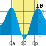 Bangor tide chart for Wednesday, April 10, 2024