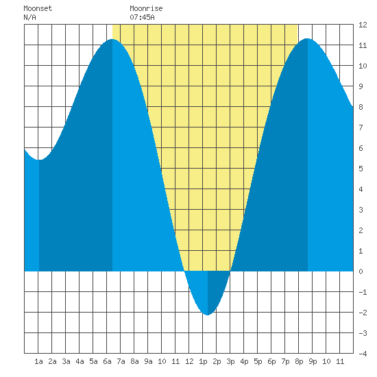 Bangor tide chart for Thursday, April 11, 2024