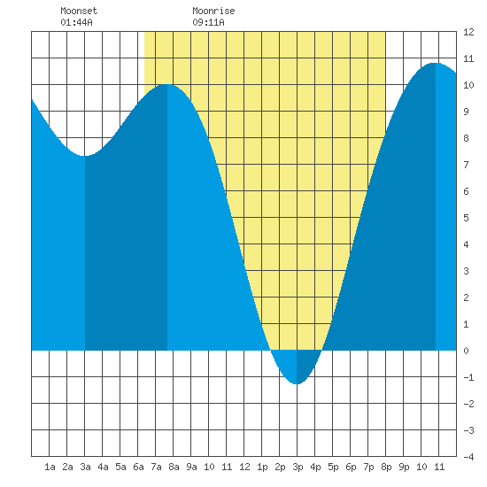 Bangor tide chart for Saturday, April 13, 2024