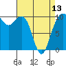 Bangor tide chart for Saturday, April 13, 2024