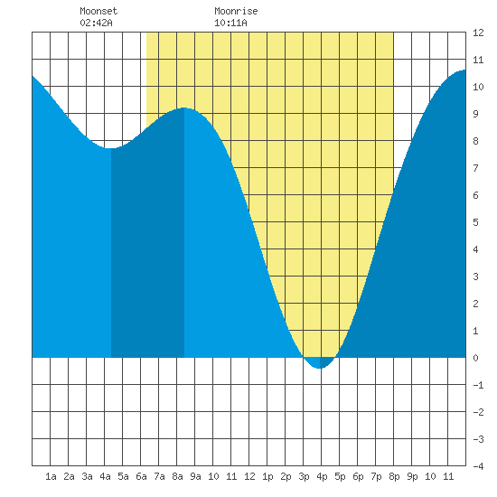 Bangor tide chart for Sunday, April 14, 2024