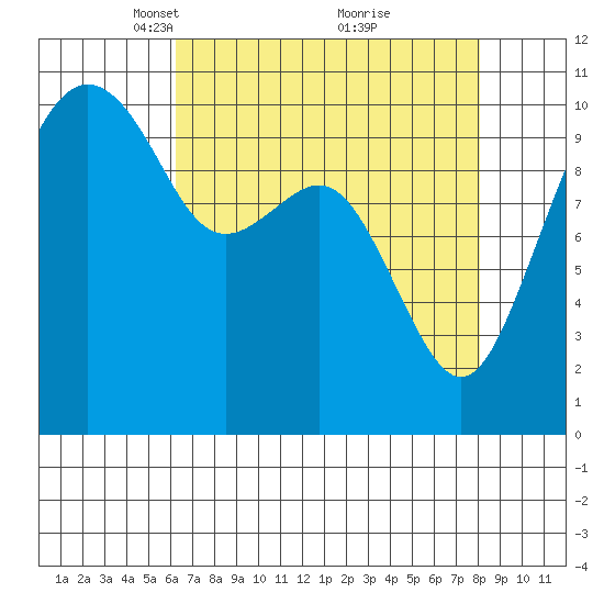 Bangor tide chart for Wednesday, April 17, 2024