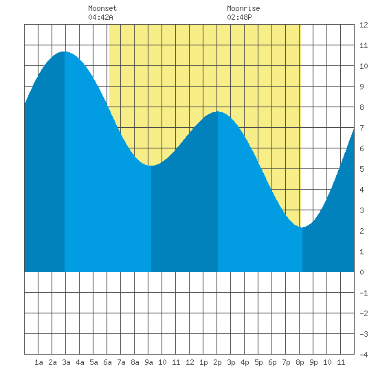 Bangor tide chart for Thursday, April 18, 2024