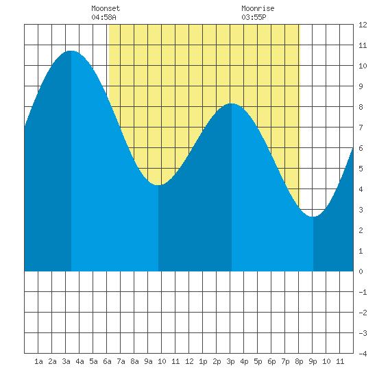 Bangor tide chart for Friday, April 19, 2024