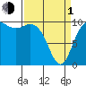 Bangor tide chart for Monday, April 1, 2024