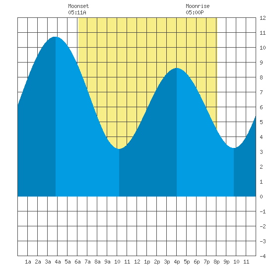 Bangor tide chart for Saturday, April 20, 2024