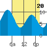 Bangor tide chart for Saturday, April 20, 2024