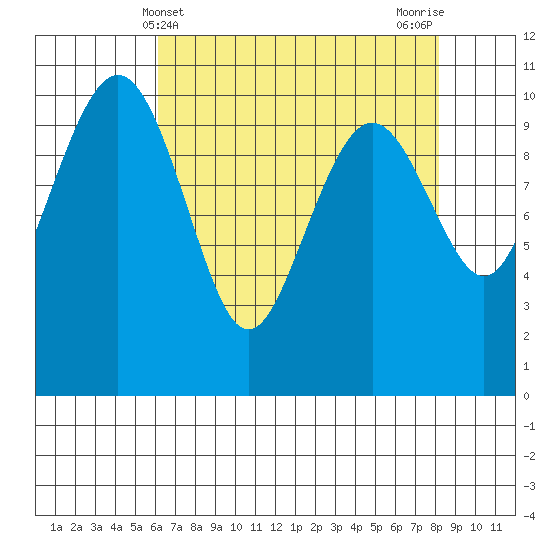 Bangor tide chart for Sunday, April 21, 2024