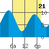 Bangor tide chart for Sunday, April 21, 2024