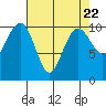 Bangor tide chart for Monday, April 22, 2024