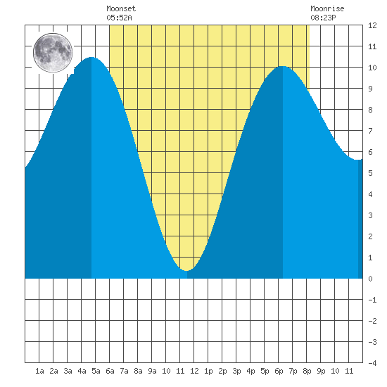 Bangor tide chart for Tuesday, April 23, 2024