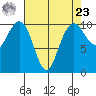 Bangor tide chart for Tuesday, April 23, 2024