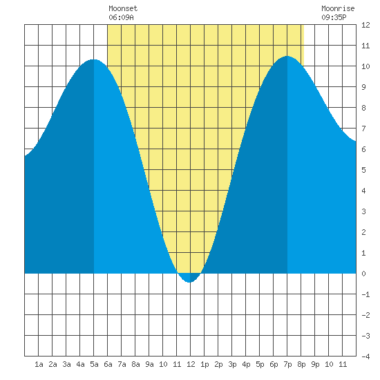 Bangor tide chart for Wednesday, April 24, 2024