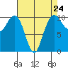 Bangor tide chart for Wednesday, April 24, 2024