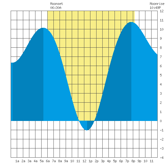 Bangor tide chart for Thursday, April 25, 2024